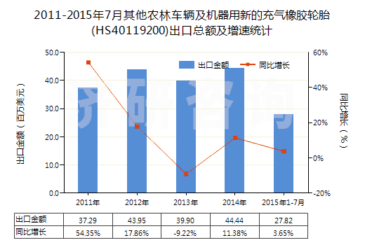 2011-2015年7月其他農林車輛及機器用新的充氣橡膠輪胎(HS40119200)出口總額及增速統(tǒng)計